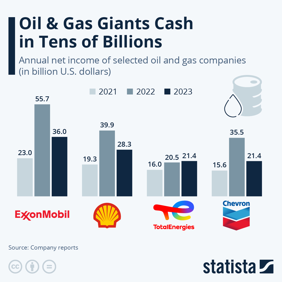 Chart: Oil Companies Profit As Fuel Prices Soar | Statista