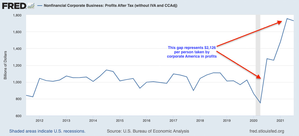 Corporate Profits Drive 60% of Inflation Increases